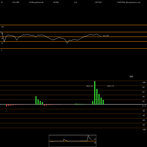 RSI & MRSI charts 76IGT26 937525 share BSE Stock Exchange 