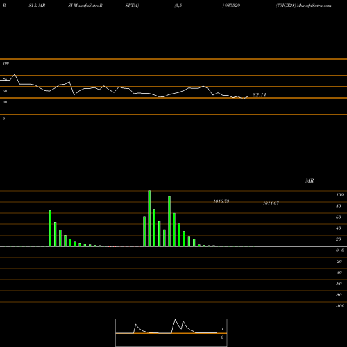 RSI & MRSI charts 79IGT28 937529 share BSE Stock Exchange 
