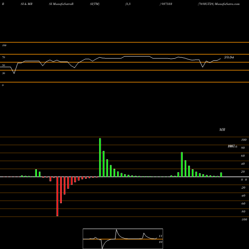 RSI & MRSI charts 769IGT28 937533 share BSE Stock Exchange 