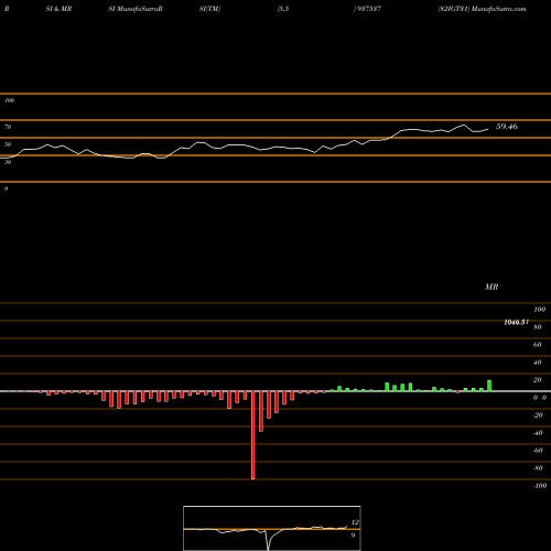 RSI & MRSI charts 82IGT31 937537 share BSE Stock Exchange 