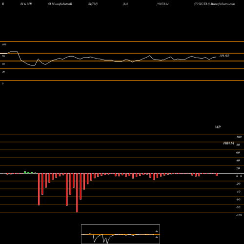 RSI & MRSI charts 797IGT31 937541 share BSE Stock Exchange 