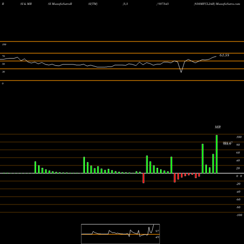RSI & MRSI charts 850MFCL24B 937545 share BSE Stock Exchange 