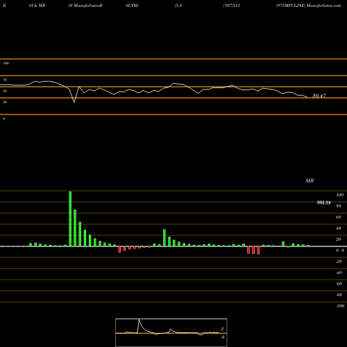 RSI & MRSI charts 975MFCL28E 937551 share BSE Stock Exchange 