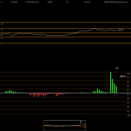 RSI & MRSI charts 0MFCL26VIII 937557 share BSE Stock Exchange 