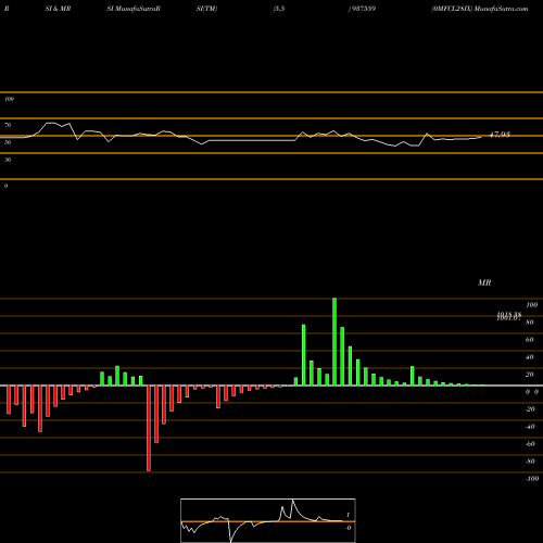 RSI & MRSI charts 0MFCL28IX 937559 share BSE Stock Exchange 