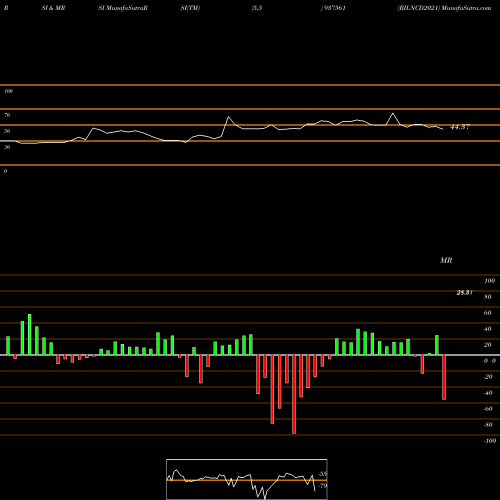 RSI & MRSI charts BILNCD2021 937561 share BSE Stock Exchange 
