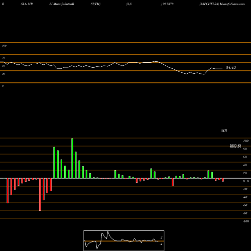 RSI & MRSI charts 85PCHFL24 937573 share BSE Stock Exchange 