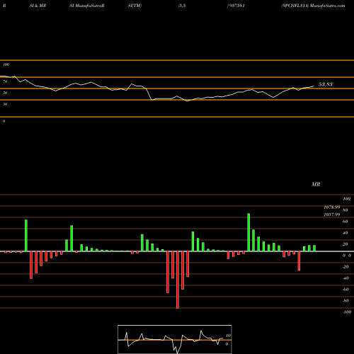 RSI & MRSI charts 9PCHFL31A 937581 share BSE Stock Exchange 