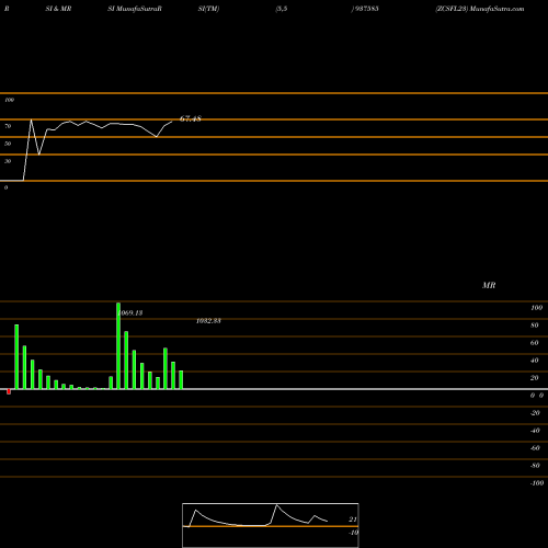 RSI & MRSI charts ZCSFL23 937585 share BSE Stock Exchange 