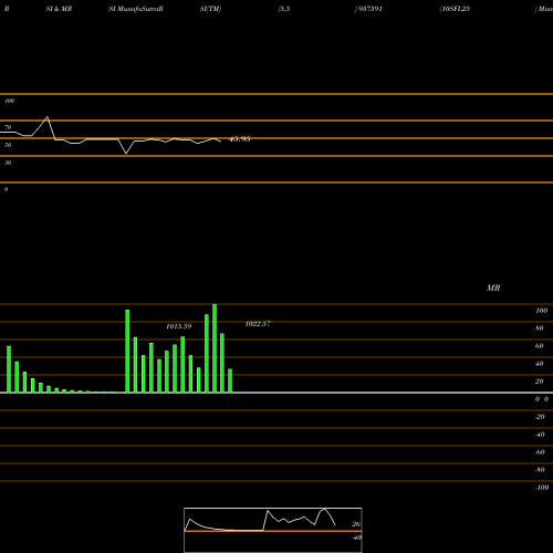 RSI & MRSI charts 10SFL25 937591 share BSE Stock Exchange 