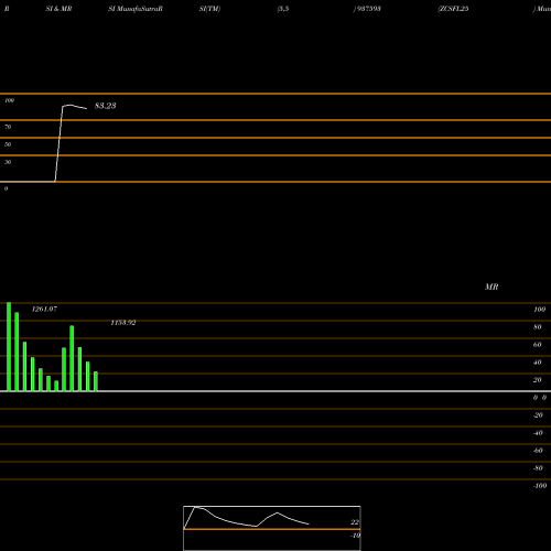 RSI & MRSI charts ZCSFL25 937593 share BSE Stock Exchange 