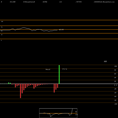RSI & MRSI charts 1050SFL26 937595 share BSE Stock Exchange 