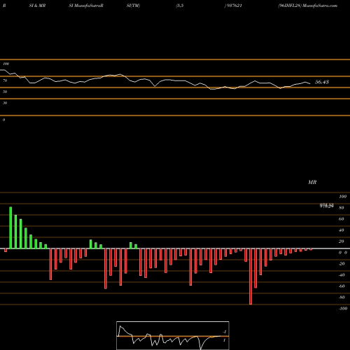 RSI & MRSI charts 96IHFL28 937621 share BSE Stock Exchange 