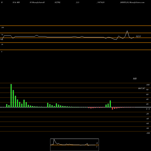 RSI & MRSI charts 0IHFL28 937623 share BSE Stock Exchange 