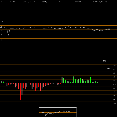 RSI & MRSI charts 91EFSL24 937627 share BSE Stock Exchange 