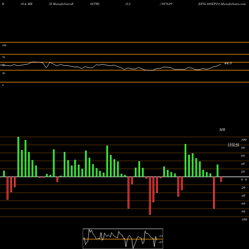 RSI & MRSI charts EFSL10SEP21 937629 share BSE Stock Exchange 
