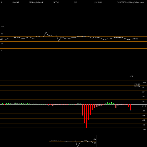 RSI & MRSI charts 955EFSL26A 937633 share BSE Stock Exchange 