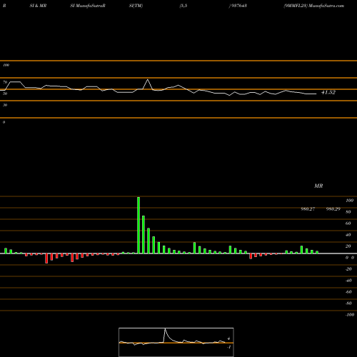 RSI & MRSI charts 9MMFL23 937643 share BSE Stock Exchange 
