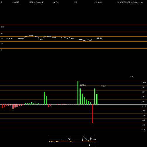 RSI & MRSI charts ZCMMFL23 937645 share BSE Stock Exchange 