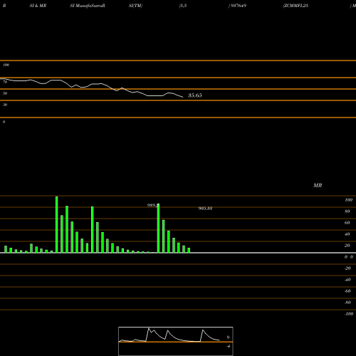 RSI & MRSI charts ZCMMFL25 937649 share BSE Stock Exchange 