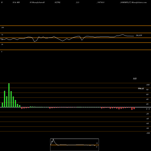 RSI & MRSI charts 10MMFL27 937651 share BSE Stock Exchange 