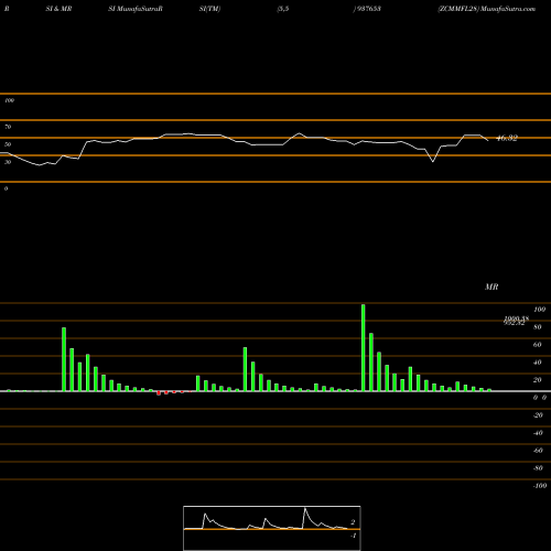RSI & MRSI charts ZCMMFL28 937653 share BSE Stock Exchange 