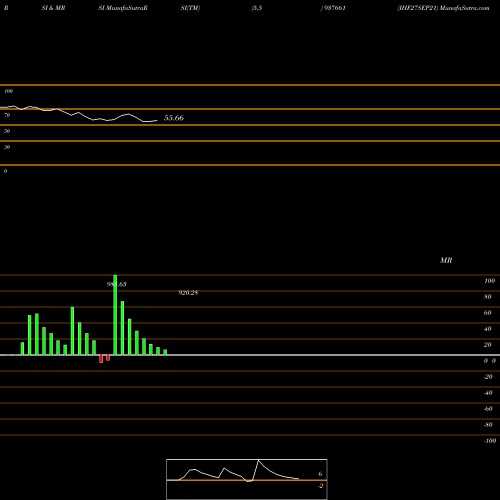 RSI & MRSI charts IHF27SEP21 937661 share BSE Stock Exchange 