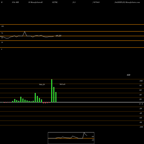 RSI & MRSI charts 842IHFL23 937665 share BSE Stock Exchange 
