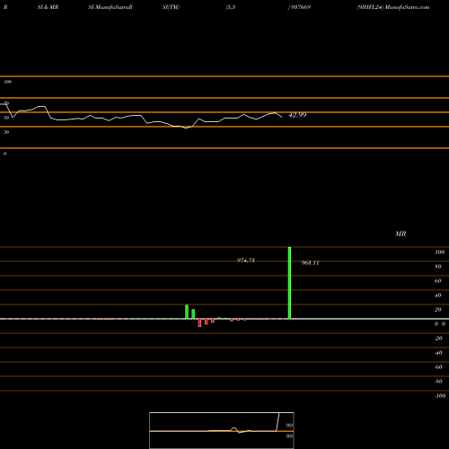 RSI & MRSI charts 9IHFL24 937669 share BSE Stock Exchange 