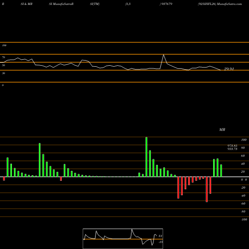 RSI & MRSI charts 925IHFL26 937679 share BSE Stock Exchange 