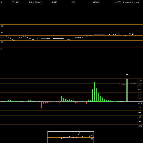 RSI & MRSI charts 889IHFL26 937681 share BSE Stock Exchange 