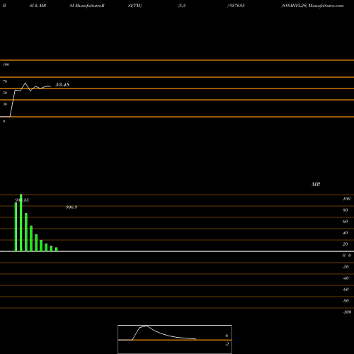 RSI & MRSI charts 889IHFL28 937685 share BSE Stock Exchange 