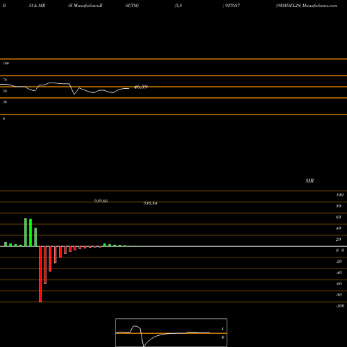 RSI & MRSI charts 935IHFL28 937687 share BSE Stock Exchange 