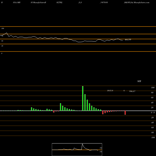 RSI & MRSI charts 0KSFL24 937695 share BSE Stock Exchange 
