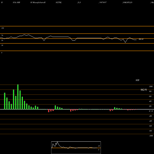 RSI & MRSI charts 10KSFL25 937697 share BSE Stock Exchange 