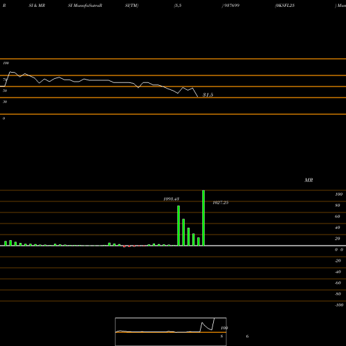 RSI & MRSI charts 0KSFL25 937699 share BSE Stock Exchange 