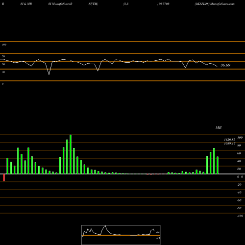 RSI & MRSI charts 0KSFL28 937703 share BSE Stock Exchange 
