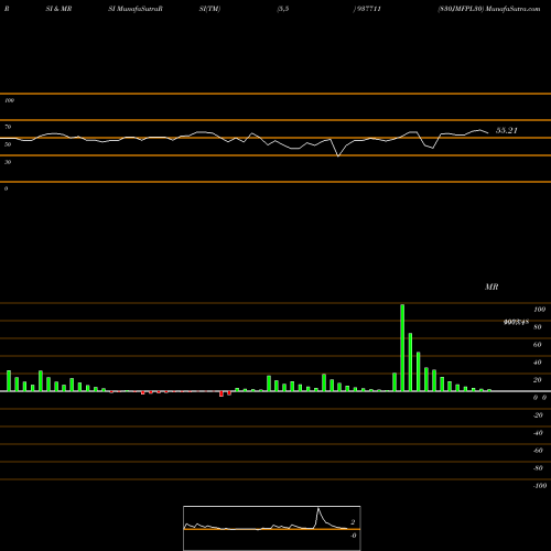 RSI & MRSI charts 830JMFPL30 937711 share BSE Stock Exchange 