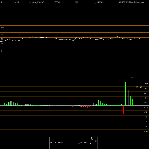 RSI & MRSI charts 825IIFL23 937713 share BSE Stock Exchange 