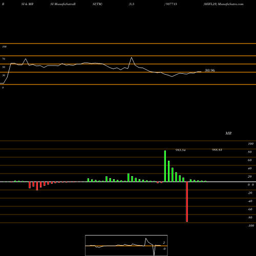 RSI & MRSI charts 0IIFL23 937715 share BSE Stock Exchange 