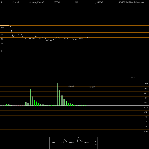 RSI & MRSI charts 850IIFL24 937717 share BSE Stock Exchange 