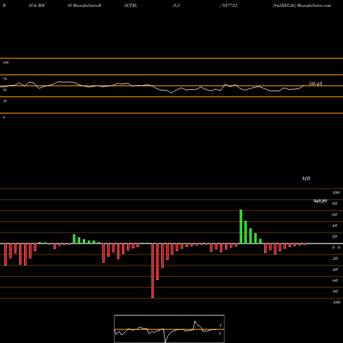 RSI & MRSI charts 842IIFL26 937721 share BSE Stock Exchange 