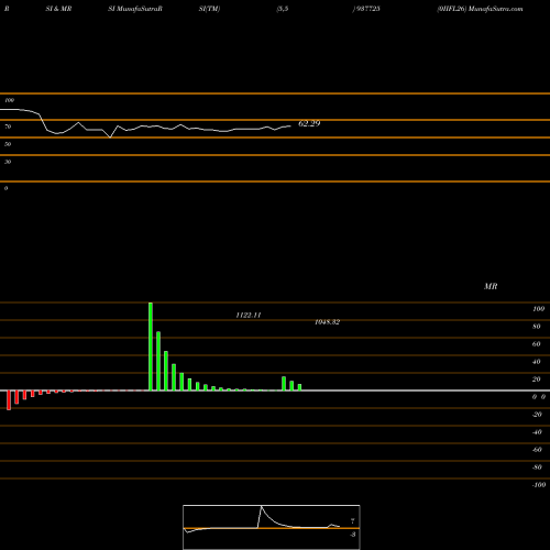 RSI & MRSI charts 0IIFL26 937725 share BSE Stock Exchange 
