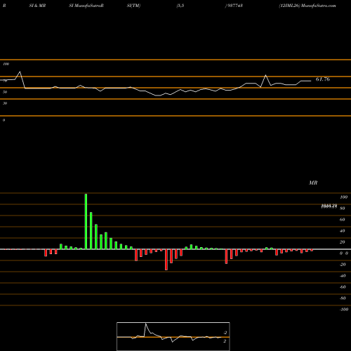 RSI & MRSI charts 12IML26 937743 share BSE Stock Exchange 