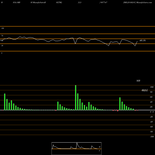 RSI & MRSI charts IML251021C 937747 share BSE Stock Exchange 