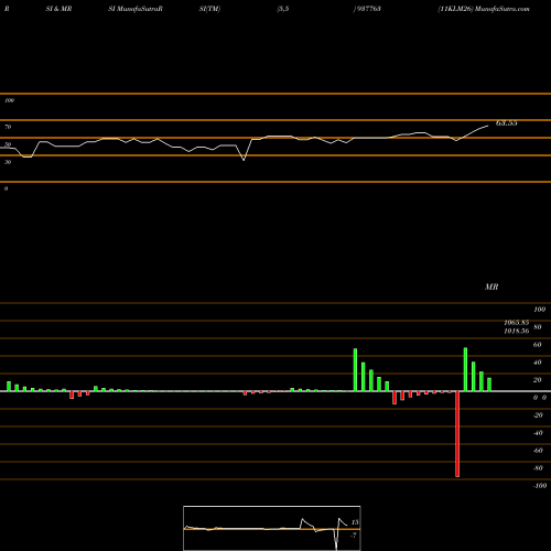 RSI & MRSI charts 11KLM26 937763 share BSE Stock Exchange 