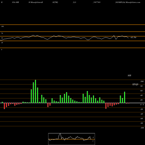 RSI & MRSI charts 825MFL24 937769 share BSE Stock Exchange 