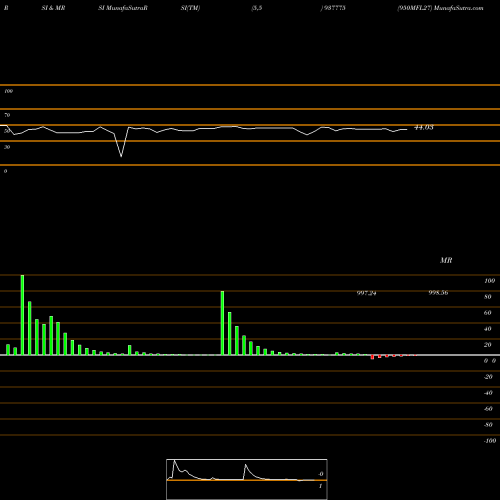 RSI & MRSI charts 950MFL27 937775 share BSE Stock Exchange 