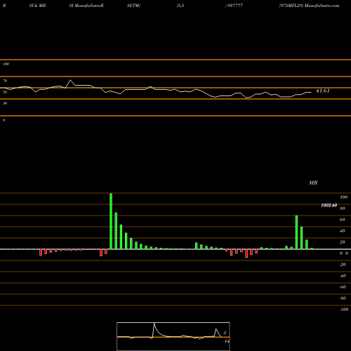 RSI & MRSI charts 975MFL29 937777 share BSE Stock Exchange 