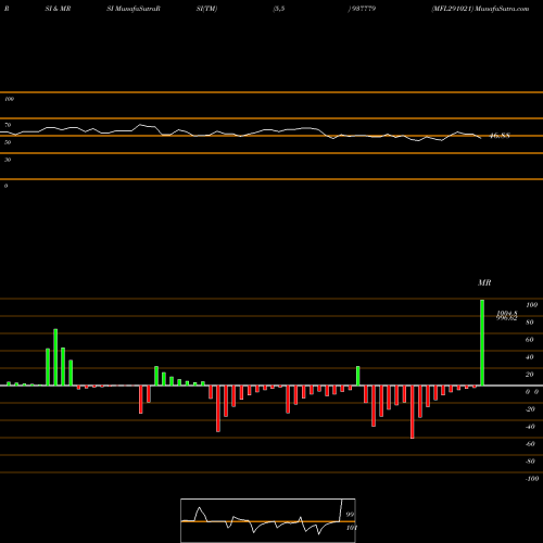 RSI & MRSI charts MFL291021 937779 share BSE Stock Exchange 